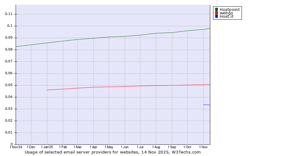 Historical trends in the usage of Hostpoint vs. webgo vs. Host.it