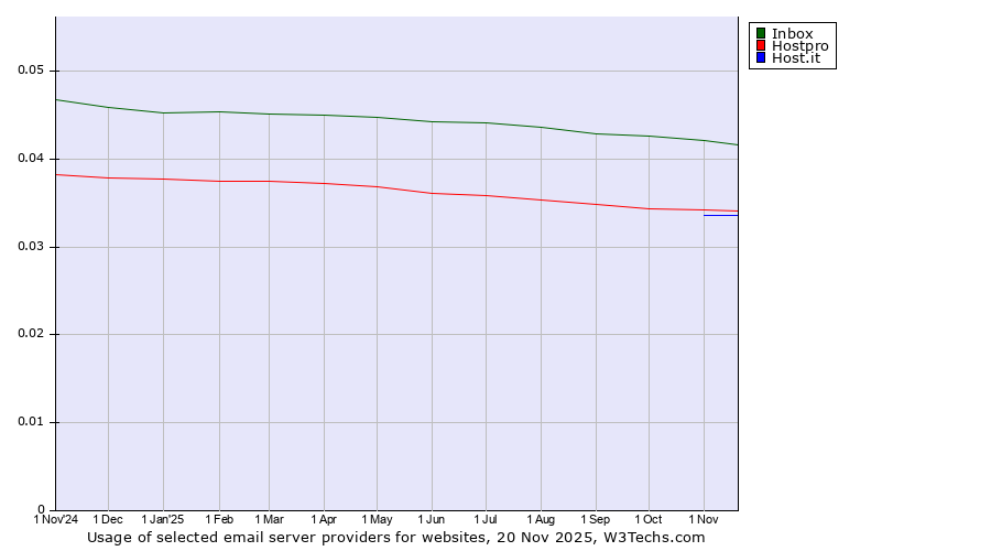 Historical trends in the usage of Inbox vs. Hostpro vs. Host.it