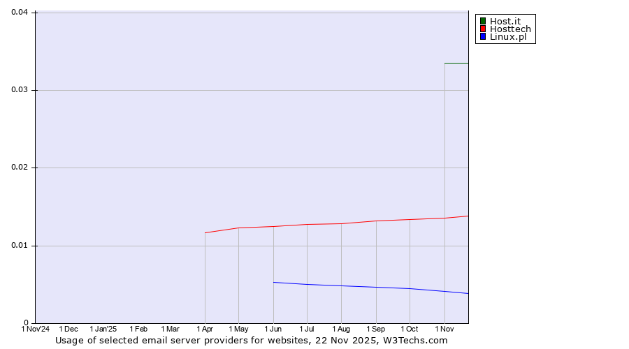 Historical trends in the usage of Host.it vs. Hosttech vs. Linux.pl