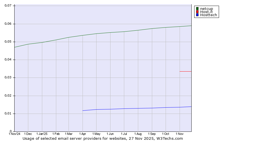 Historical trends in the usage of netcup vs. Host.it vs. Hosttech