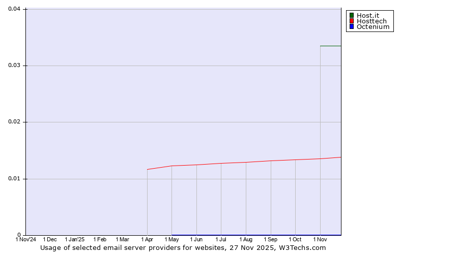 Historical trends in the usage of Host.it vs. Hosttech vs. Octenium