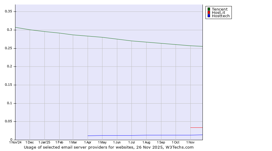 Historical trends in the usage of Tencent vs. Host.it vs. Hosttech