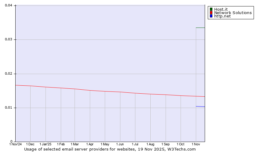 Historical trends in the usage of Host.it vs. Network Solutions vs. http.net