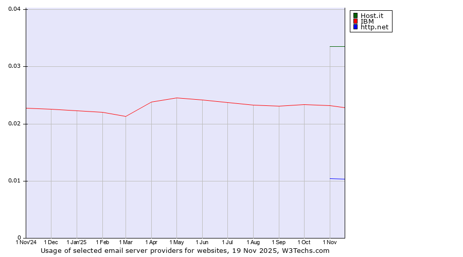 Historical trends in the usage of Host.it vs. IBM vs. http.net