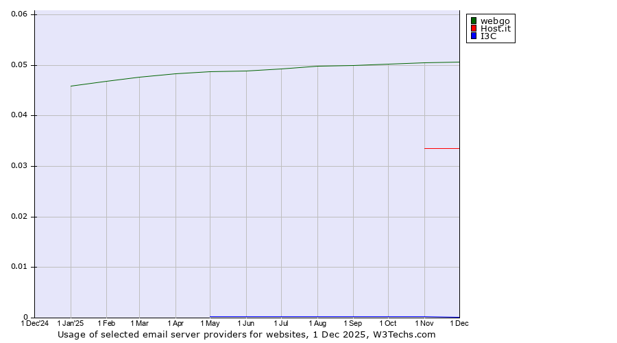 Historical trends in the usage of webgo vs. Host.it vs. I3C