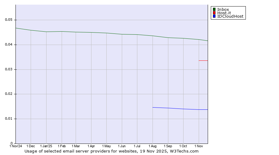 Historical trends in the usage of Inbox vs. Host.it vs. IDCloudHost