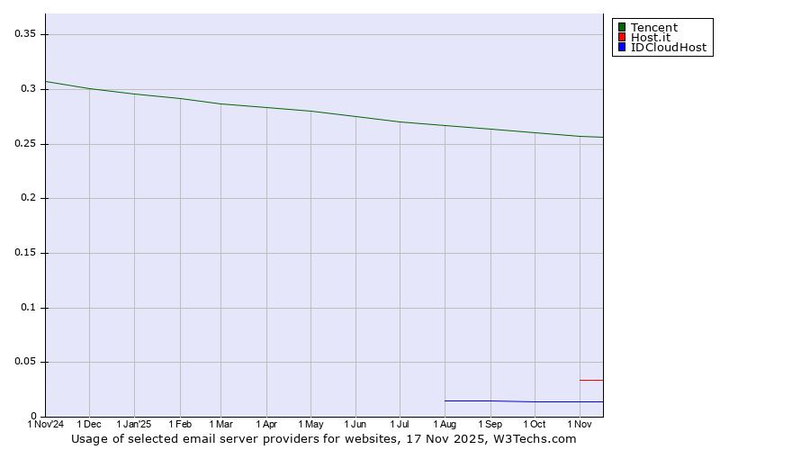 Historical trends in the usage of Tencent vs. Host.it vs. IDCloudHost