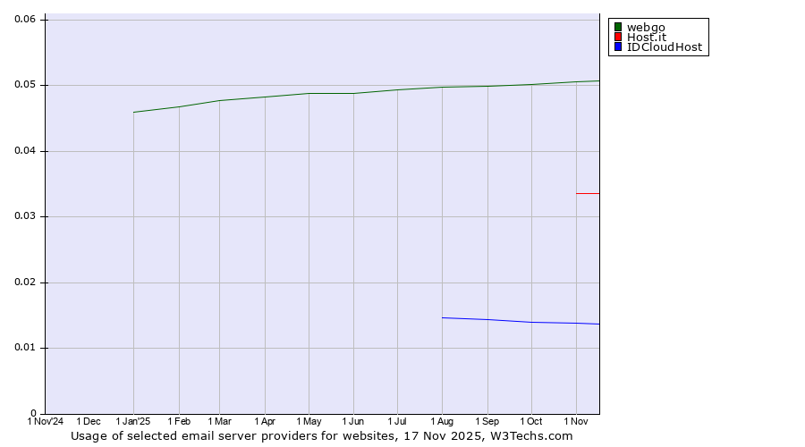 Historical trends in the usage of webgo vs. Host.it vs. IDCloudHost