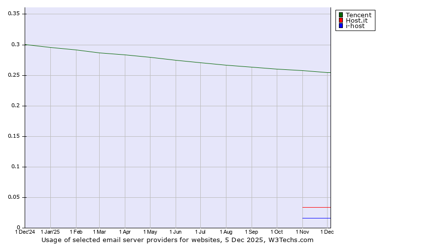 Historical trends in the usage of Tencent vs. Host.it vs. i-host