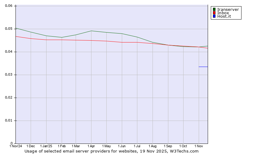Historical trends in the usage of Iranserver vs. Inbox vs. Host.it