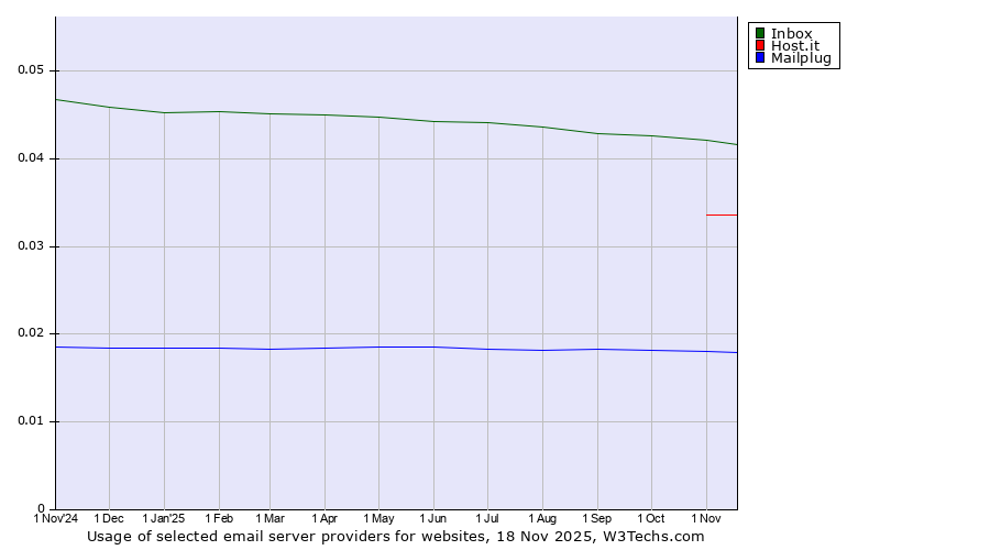 Historical trends in the usage of Inbox vs. Host.it vs. Mailplug