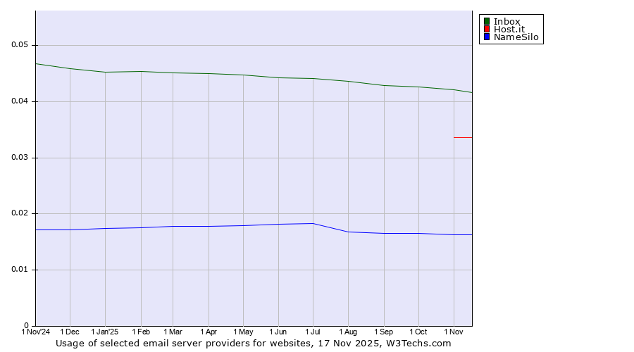 Historical trends in the usage of Inbox vs. Host.it vs. NameSilo