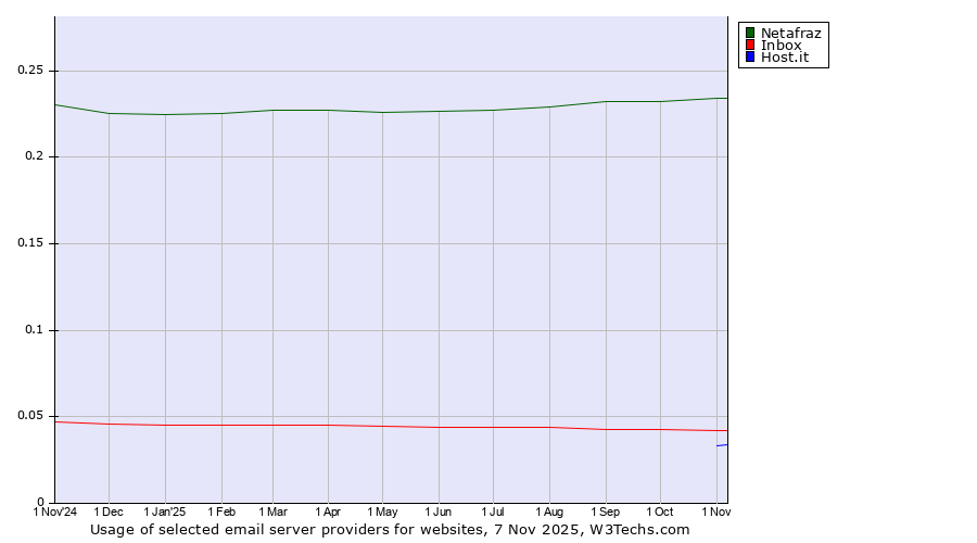 Historical trends in the usage of Netafraz vs. Inbox vs. Host.it