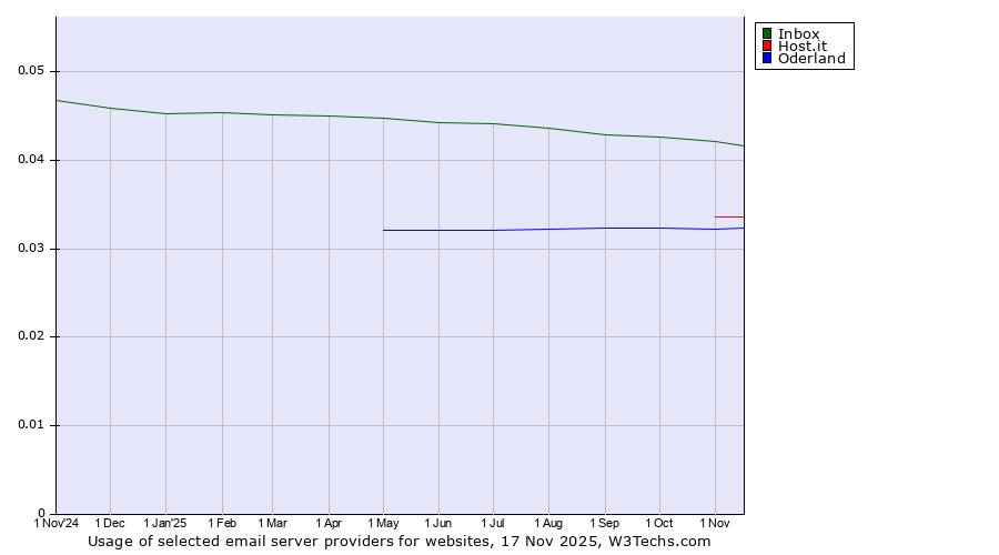 Historical trends in the usage of Inbox vs. Host.it vs. Oderland