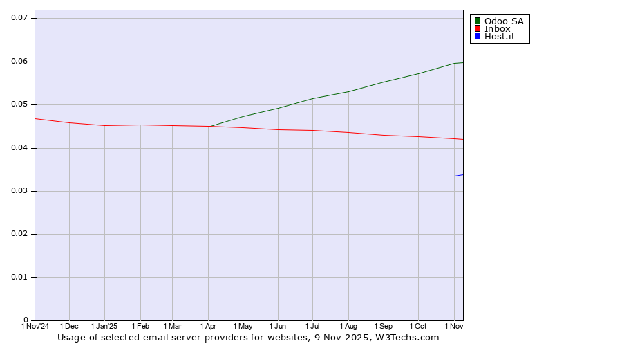 Historical trends in the usage of Odoo SA vs. Inbox vs. Host.it