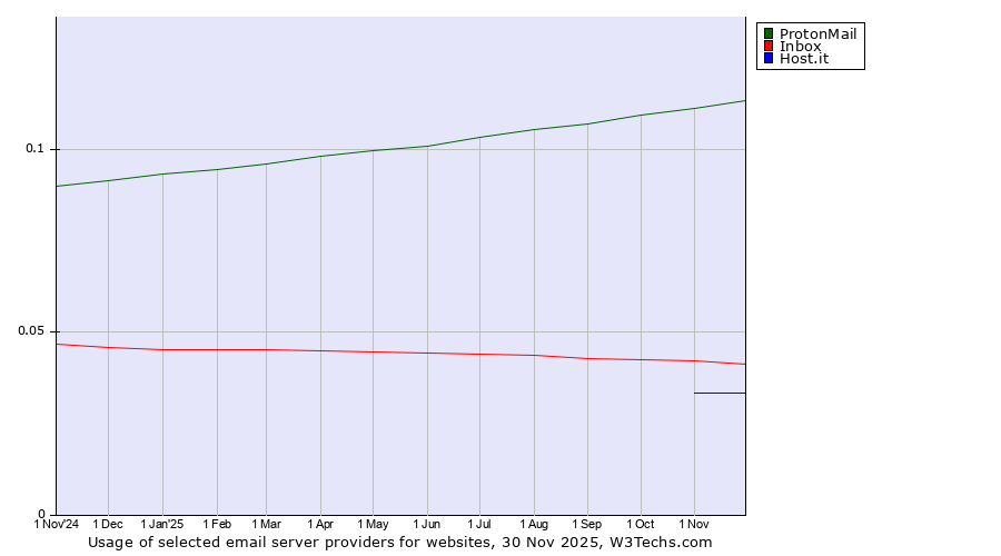 Historical trends in the usage of ProtonMail vs. Inbox vs. Host.it