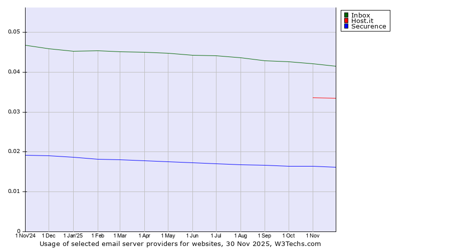 Historical trends in the usage of Inbox vs. Host.it vs. Securence