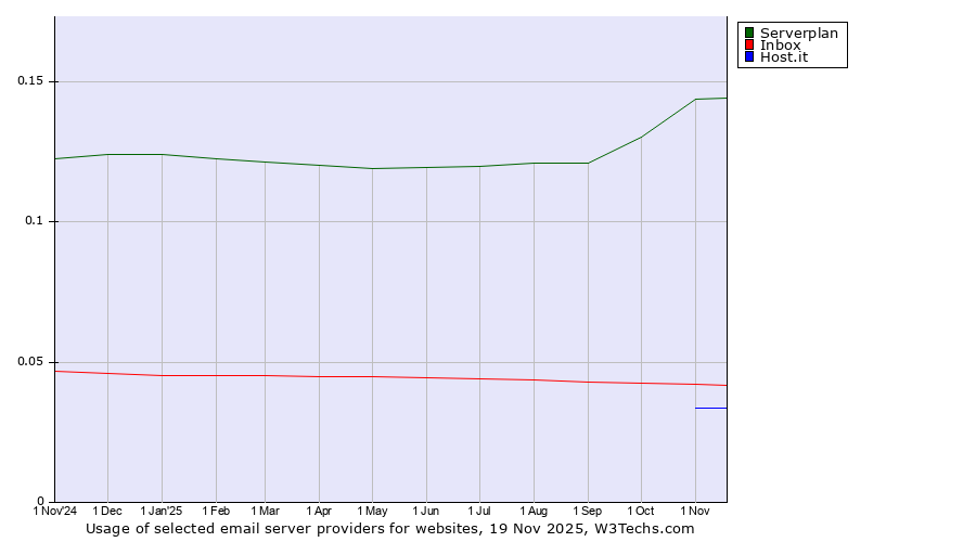 Historical trends in the usage of Serverplan vs. Inbox vs. Host.it