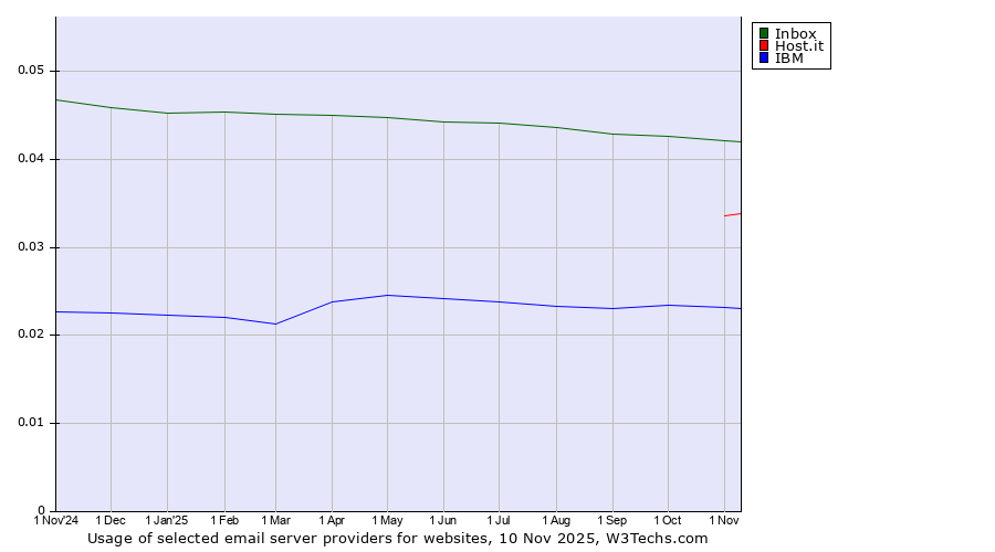 Historical trends in the usage of Inbox vs. Host.it vs. IBM