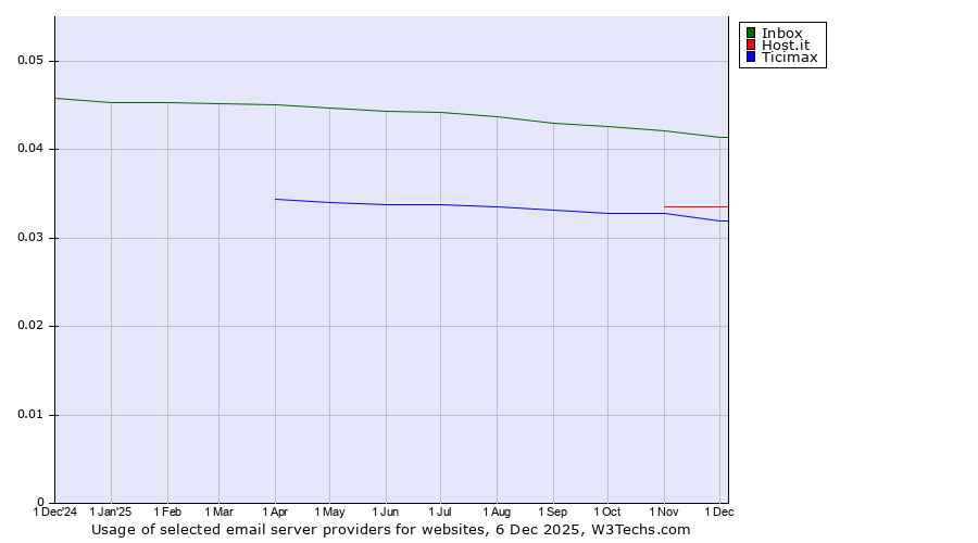 Historical trends in the usage of Inbox vs. Host.it vs. Ticimax