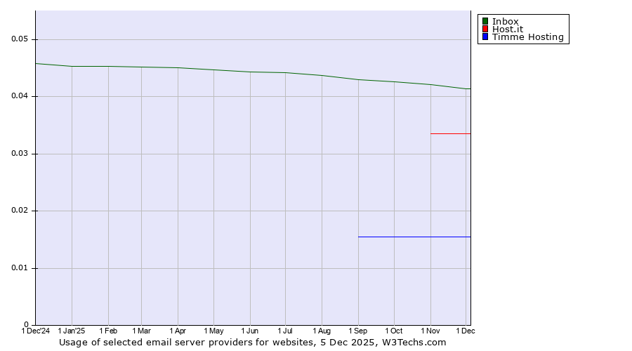 Historical trends in the usage of Inbox vs. Host.it vs. Timme Hosting