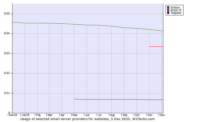 Historical trends in the usage of Inbox vs. Host.it vs. Topsec