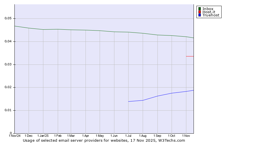 Historical trends in the usage of Inbox vs. Host.it vs. Truehost