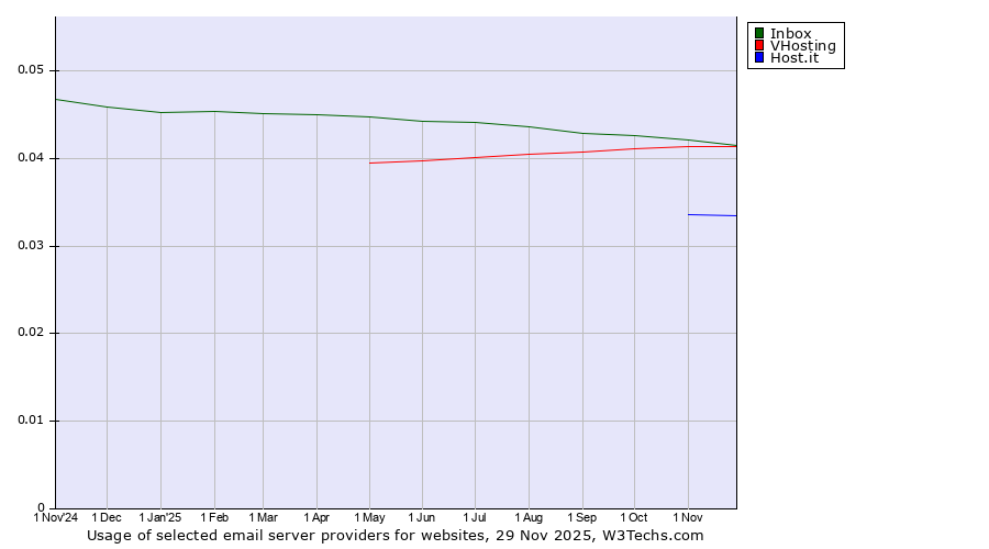 Historical trends in the usage of Inbox vs. VHosting vs. Host.it