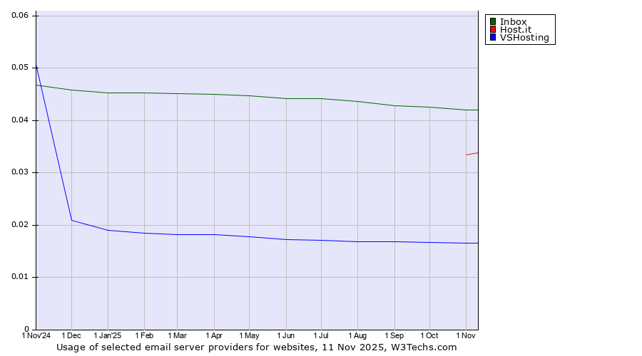 Historical trends in the usage of Inbox vs. Host.it vs. VSHosting