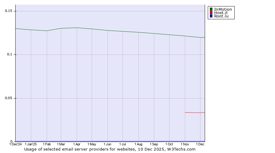 Historical trends in the usage of InMotion vs. Host.it vs. Root.lu