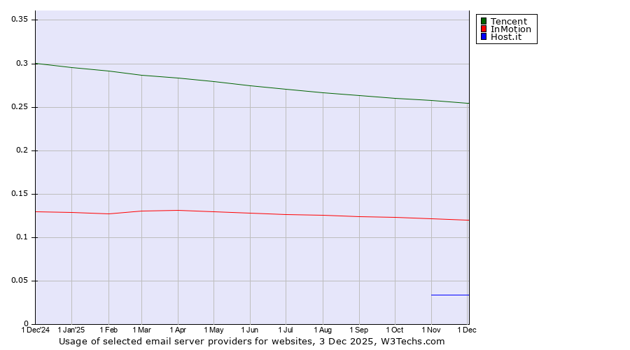 Historical trends in the usage of Tencent vs. InMotion vs. Host.it