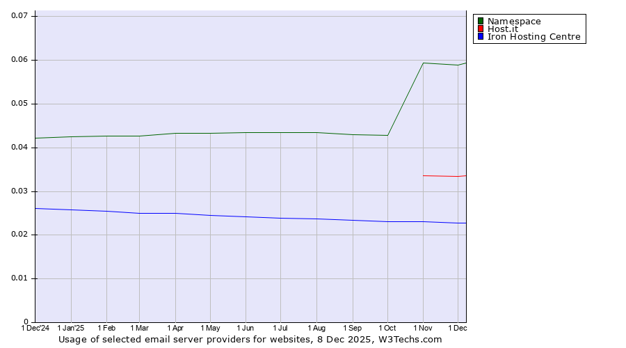 Historical trends in the usage of Namespace vs. Host.it vs. Iron Hosting Centre