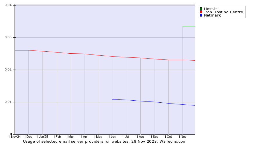Historical trends in the usage of Host.it vs. Iron Hosting Centre vs. Netmark