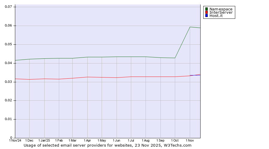 Historical trends in the usage of Namespace vs. InterServer vs. Host.it