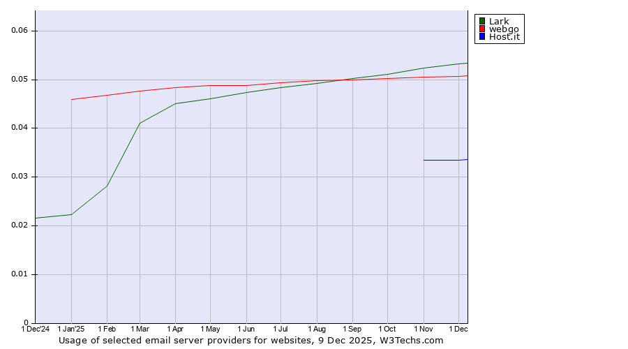 Historical trends in the usage of Lark vs. webgo vs. Host.it