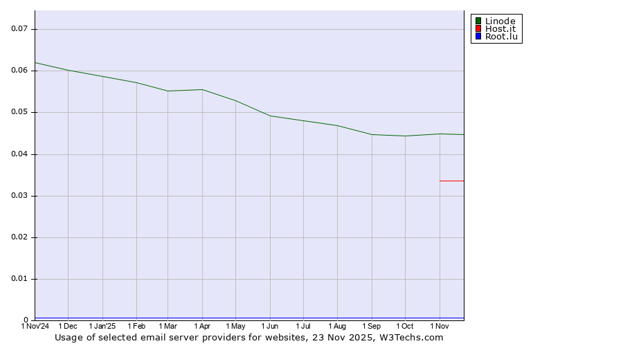 Historical trends in the usage of Linode vs. Host.it vs. Root.lu