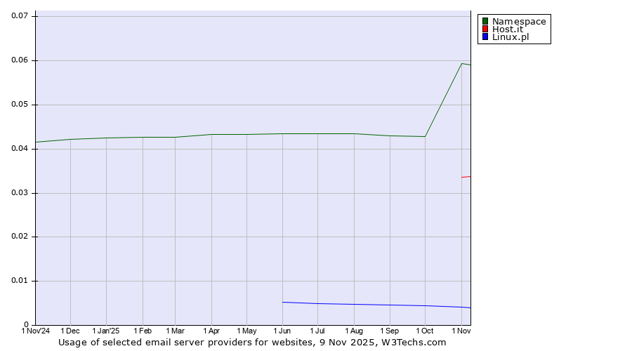 Historical trends in the usage of Namespace vs. Host.it vs. Linux.pl