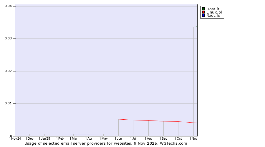 Historical trends in the usage of Host.it vs. Linux.pl vs. Root.lu