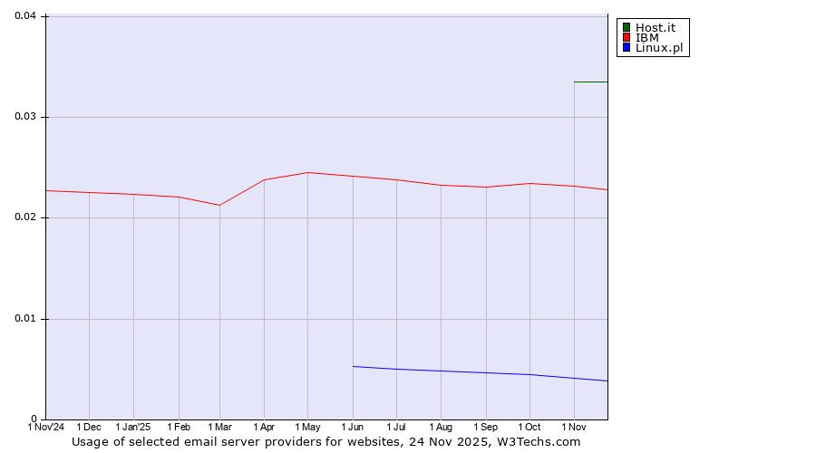 Historical trends in the usage of Host.it vs. IBM vs. Linux.pl