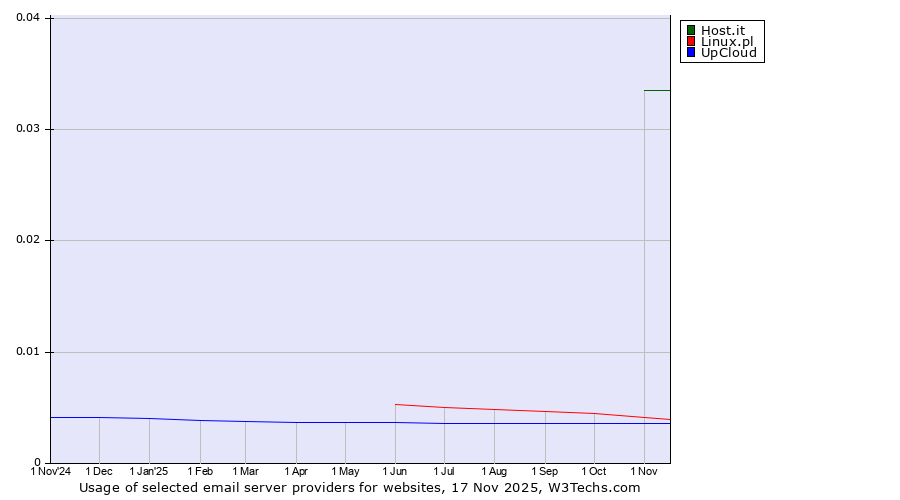 Historical trends in the usage of Host.it vs. Linux.pl vs. UpCloud