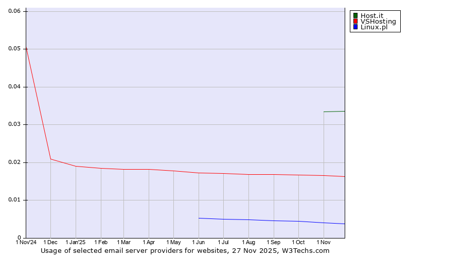 Historical trends in the usage of Host.it vs. VSHosting vs. Linux.pl