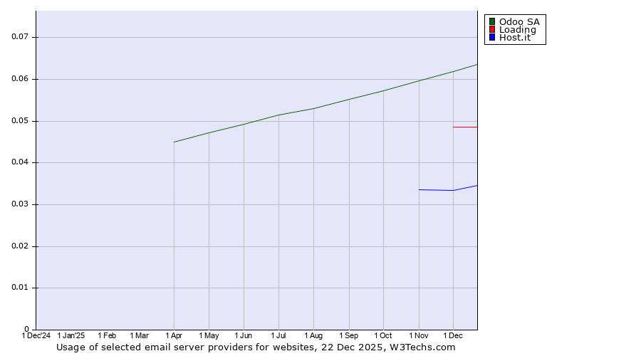 Historical trends in the usage of Odoo SA vs. Loading vs. Host.it