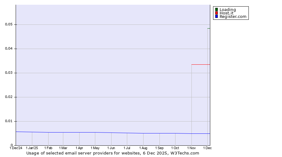 Historical trends in the usage of Loading vs. Host.it vs. Register.com