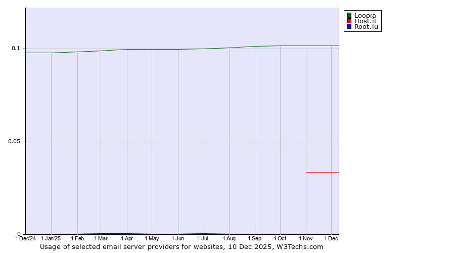 Historical trends in the usage of Loopia vs. Host.it vs. Root.lu