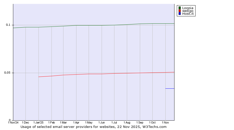 Historical trends in the usage of Loopia vs. webgo vs. Host.it