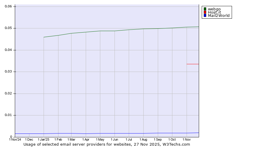 Historical trends in the usage of webgo vs. Host.it vs. Mail2World