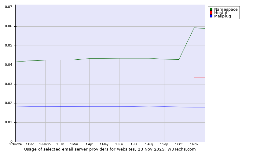 Historical trends in the usage of Namespace vs. Host.it vs. Mailplug