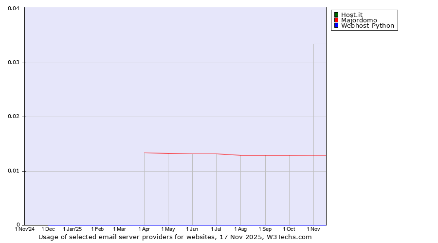 Historical trends in the usage of Host.it vs. Majordomo vs. Webhost Python