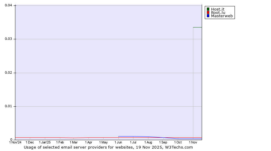 Historical trends in the usage of Host.it vs. Root.lu vs. Masterweb