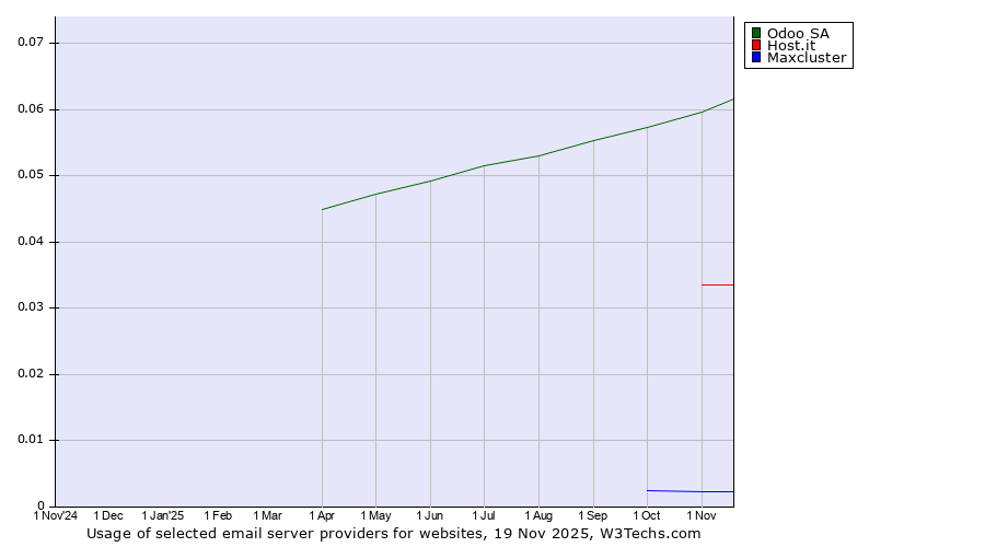Historical trends in the usage of Odoo SA vs. Host.it vs. Maxcluster